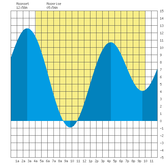 Mud Bay tide chart for Thursday, June 2, 2022