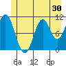 Mud Bay tide chart for Thursday, June 30, 2022