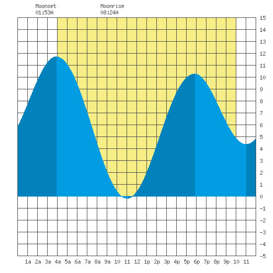 Mud Bay tide chart for Saturday, June 4, 2022
