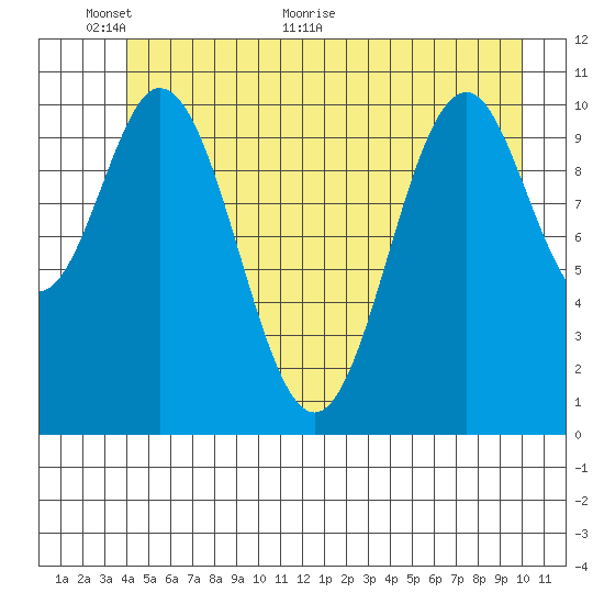 Mud Bay tide chart for Monday, June 6, 2022
