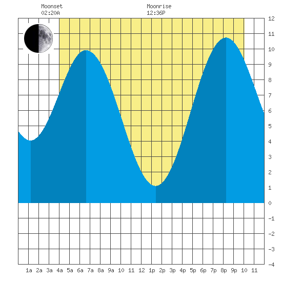 Mud Bay tide chart for Tuesday, June 7, 2022