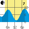 Mud Bay tide chart for Tuesday, June 7, 2022