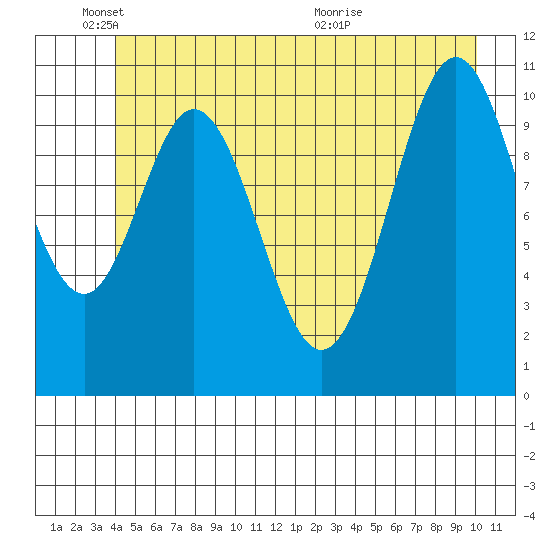 Mud Bay tide chart for Wednesday, June 8, 2022
