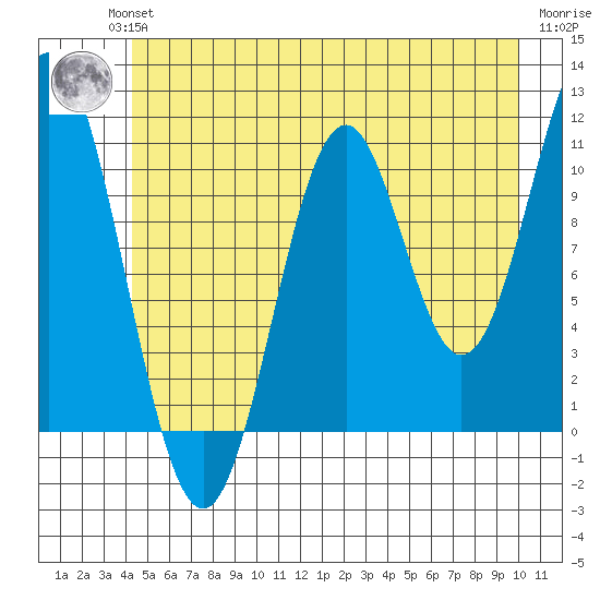 Mud Bay tide chart for Wednesday, July 13, 2022