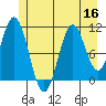 Mud Bay tide chart for Saturday, July 16, 2022