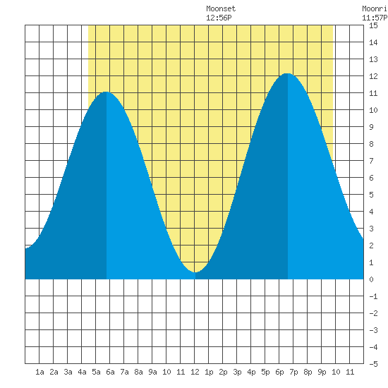 Mud Bay tide chart for Tuesday, July 19, 2022