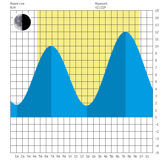 Mud Bay tide chart for Wednesday, July 20, 2022