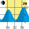 Mud Bay tide chart for Wednesday, July 20, 2022