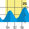 Mud Bay tide chart for Thursday, July 21, 2022