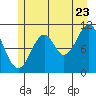Mud Bay tide chart for Saturday, July 23, 2022
