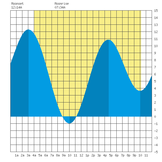 Mud Bay tide chart for Saturday, July 2, 2022