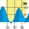 Mud Bay tide chart for Saturday, July 30, 2022