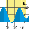 Mud Bay tide chart for Sunday, July 31, 2022