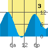 Mud Bay tide chart for Sunday, July 3, 2022