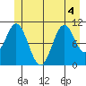 Mud Bay tide chart for Monday, July 4, 2022