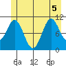 Mud Bay tide chart for Tuesday, July 5, 2022