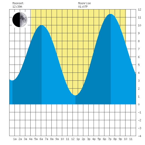 Mud Bay tide chart for Wednesday, July 6, 2022
