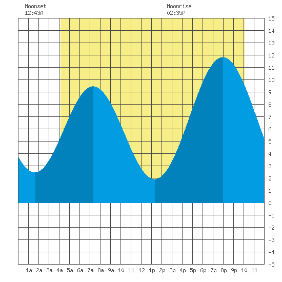 Mud Bay tide chart for Thursday, July 7, 2022