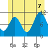 Mud Bay tide chart for Thursday, July 7, 2022