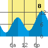 Mud Bay tide chart for Friday, July 8, 2022
