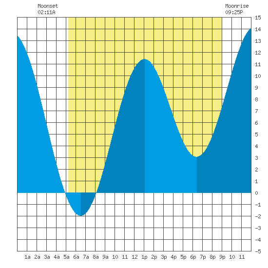 Mud Bay tide chart for Wednesday, August 10, 2022