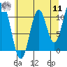 Mud Bay tide chart for Thursday, August 11, 2022