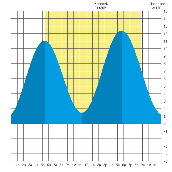 Mud Bay tide chart for Wednesday, August 17, 2022