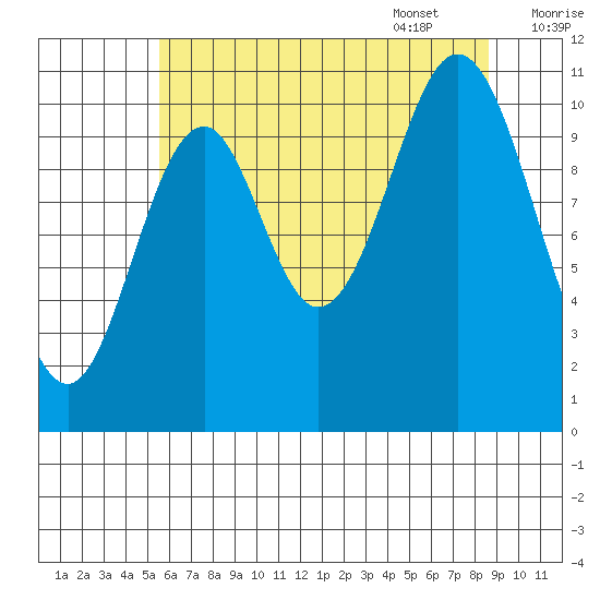 Mud Bay tide chart for Friday, August 19, 2022