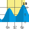 Mud Bay tide chart for Friday, August 19, 2022