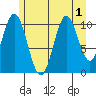 Mud Bay tide chart for Monday, August 1, 2022
