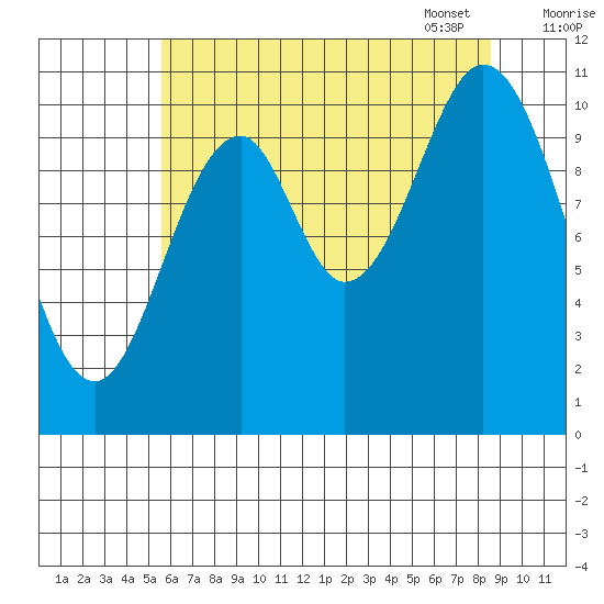 Mud Bay tide chart for Saturday, August 20, 2022