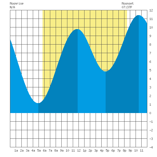 Mud Bay tide chart for Monday, August 22, 2022
