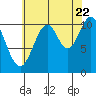 Mud Bay tide chart for Monday, August 22, 2022