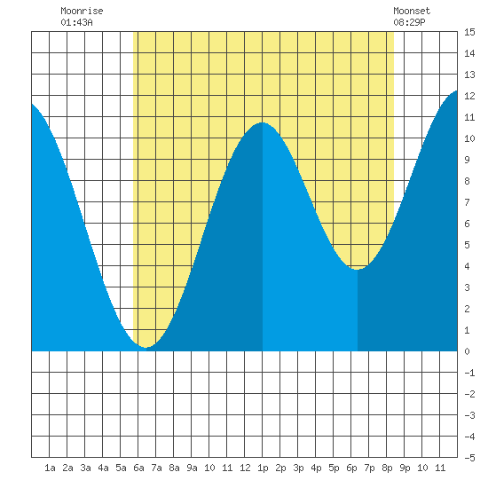Mud Bay tide chart for Wednesday, August 24, 2022