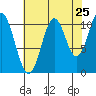 Mud Bay tide chart for Thursday, August 25, 2022