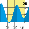 Mud Bay tide chart for Friday, August 26, 2022
