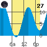 Mud Bay tide chart for Saturday, August 27, 2022