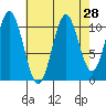 Mud Bay tide chart for Sunday, August 28, 2022