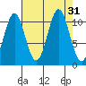 Mud Bay tide chart for Wednesday, August 31, 2022