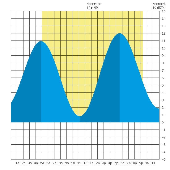 Mud Bay tide chart for Wednesday, August 3, 2022