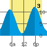 Mud Bay tide chart for Wednesday, August 3, 2022