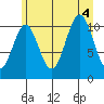 Mud Bay tide chart for Thursday, August 4, 2022
