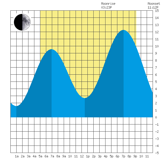 Mud Bay tide chart for Friday, August 5, 2022