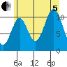 Mud Bay tide chart for Friday, August 5, 2022