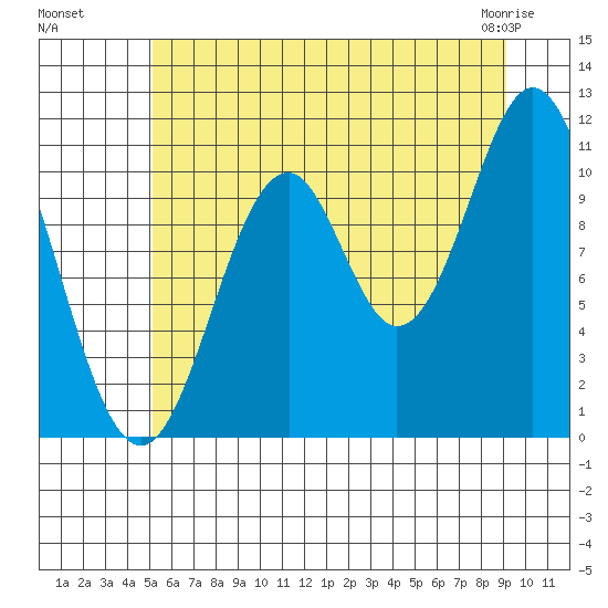 Mud Bay tide chart for Monday, August 8, 2022