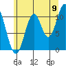 Mud Bay tide chart for Tuesday, August 9, 2022
