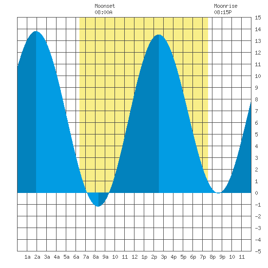 Mud Bay tide chart for Sunday, September 11, 2022