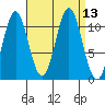 Mud Bay tide chart for Tuesday, September 13, 2022