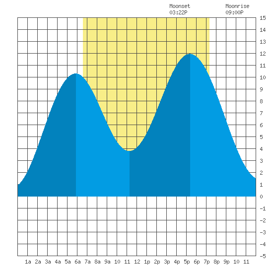 Mud Bay tide chart for Friday, September 16, 2022