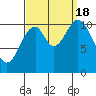 Mud Bay tide chart for Sunday, September 18, 2022
